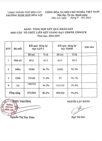 Bảng tổng hợp kết quả khảo sát nhu cầu tổ chức liên kết giảng dạy giáo dục kỹ năng sống. Giáo dục ngoài giờ chính khoá năm học 2024 - 2025
